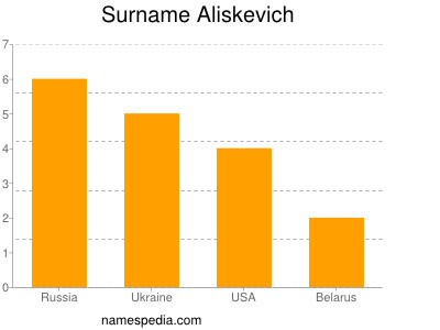 Surname Aliskevich