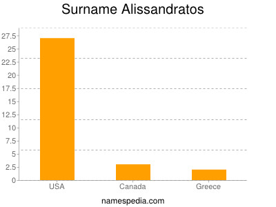 Surname Alissandratos