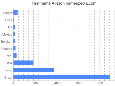Given name Alisson