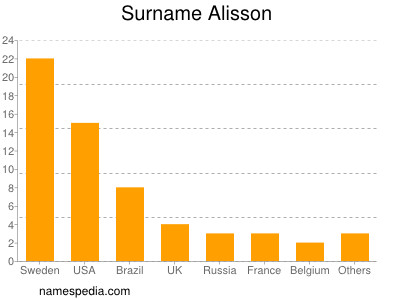 Surname Alisson