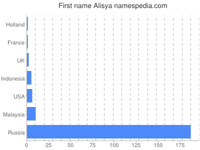 Given name Alisya