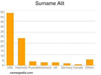 Surname Alit