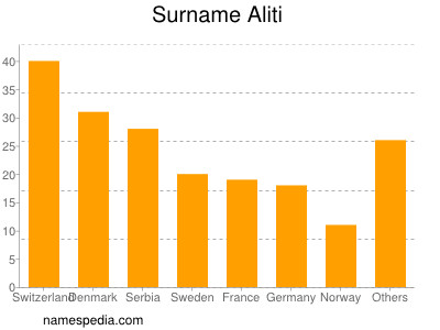Surname Aliti