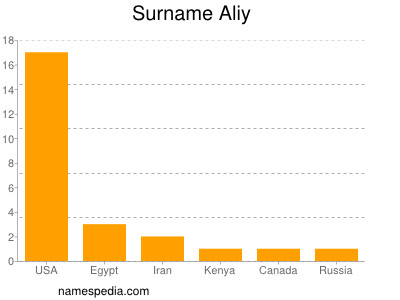 Surname Aliy