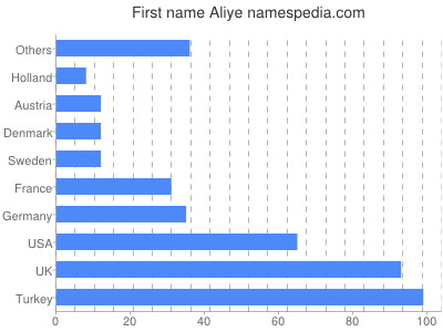 Given name Aliye