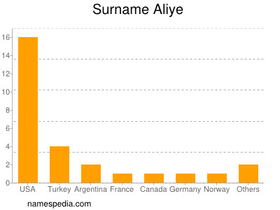 Surname Aliye
