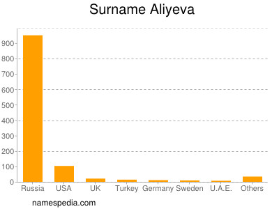 Surname Aliyeva