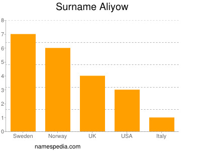 Surname Aliyow