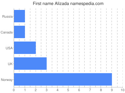 Given name Alizada