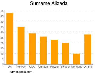 Surname Alizada