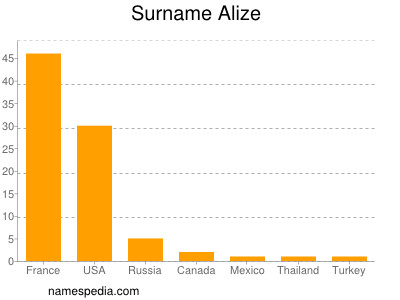 Surname Alize