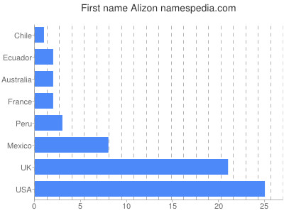 Given name Alizon