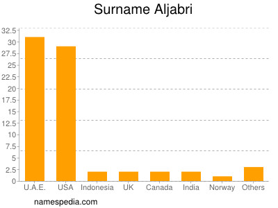 Surname Aljabri