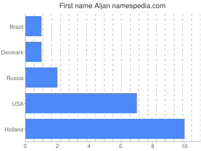 Given name Aljan