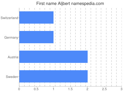 Given name Aljbert