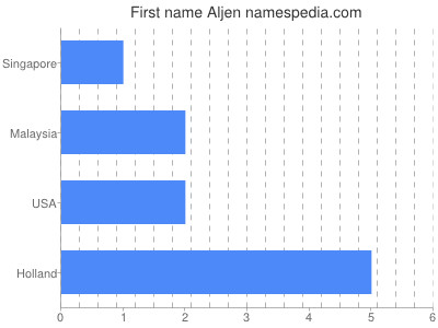 Given name Aljen