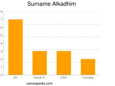 Surname Alkadhim