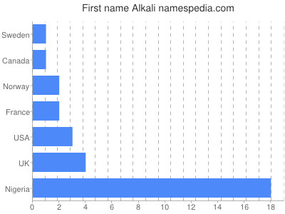 Given name Alkali