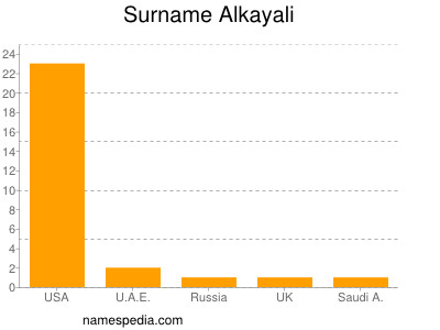 Surname Alkayali