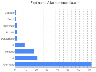 Given name Alke