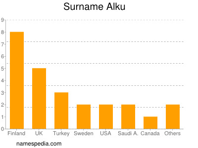 Surname Alku