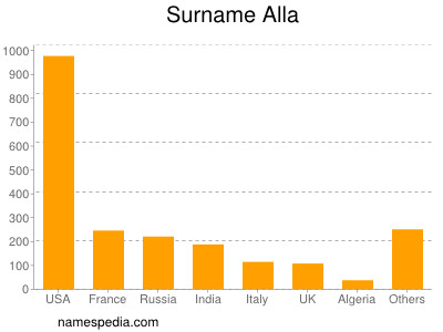 Surname Alla