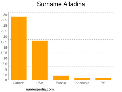 Surname Alladina