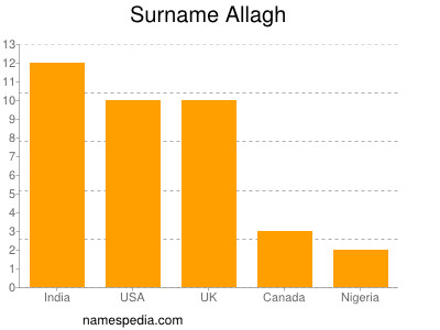 Surname Allagh
