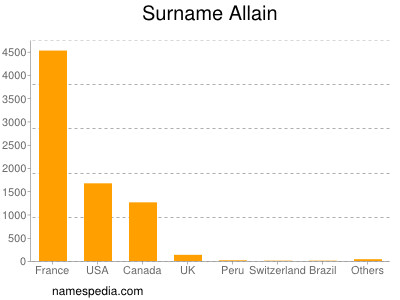 Surname Allain