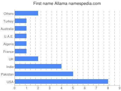 Given name Allama