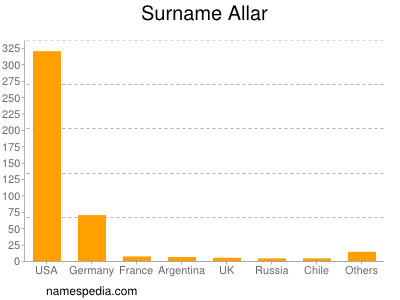 Surname Allar