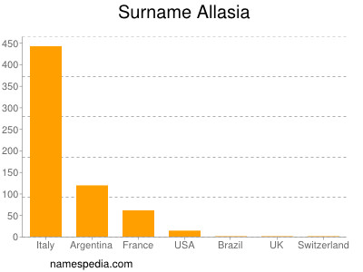 Surname Allasia