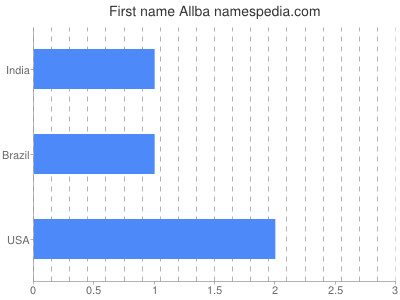 Given name Allba