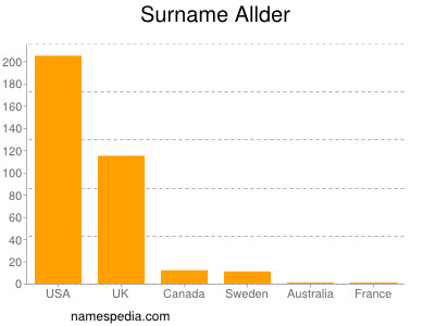 Surname Allder