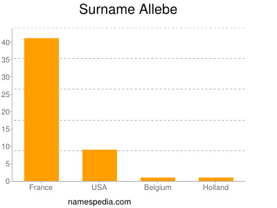Surname Allebe