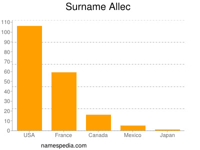 Surname Allec