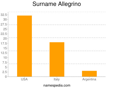 Surname Allegrino