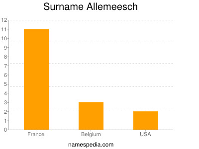 Surname Allemeesch