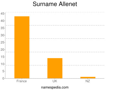 Surname Allenet