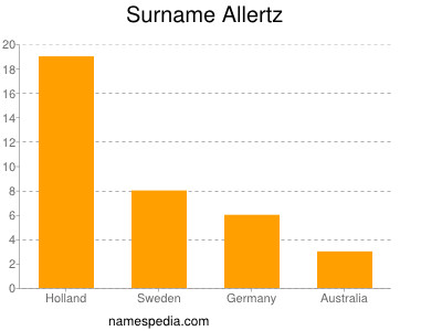 Surname Allertz
