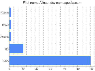 Given name Allesandra