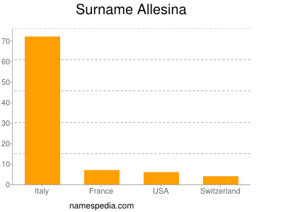 Surname Allesina