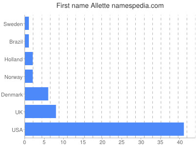Given name Allette