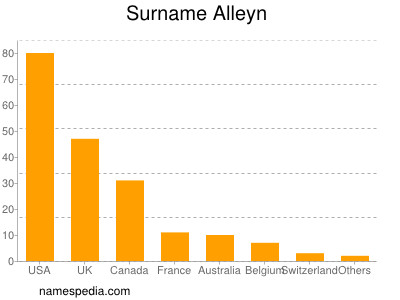 Surname Alleyn