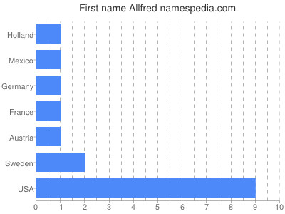 Given name Allfred