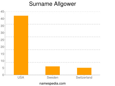 Surname Allgower