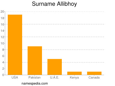 Surname Allibhoy