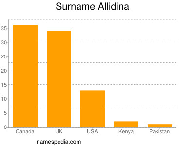 Surname Allidina