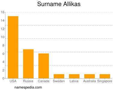 Surname Allikas