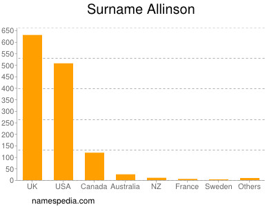 Surname Allinson